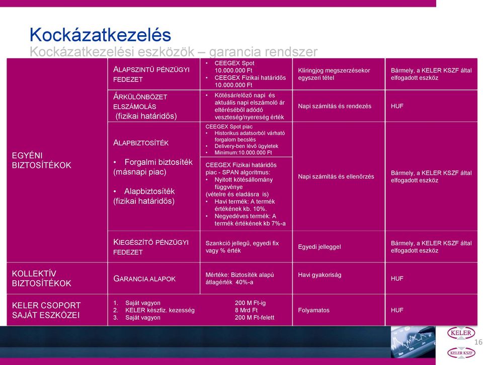 000 Ft CEEGEX Fizikai határidős 10.000.000 Ft Kötésár/előző napi és aktuális napi elszámoló ár eltéréséből adódó veszteség/nyereség érték CEEGEX Spot piac Historikus adatsorból várható forgalom