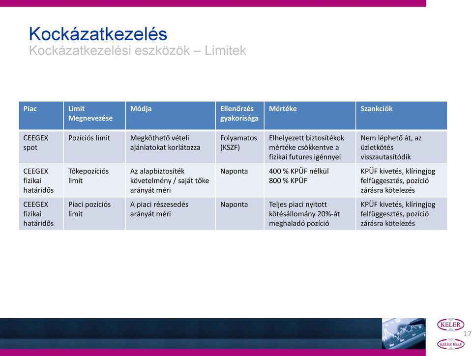 limit Az alapbiztosíték követelmény / saját tőke arányát méri Naponta 400 % KPÜF nélkül 800 % KPÜF KPÜF kivetés, klíringjog felfüggesztés, pozíció zárásra kötelezés CEEGEX fizikai