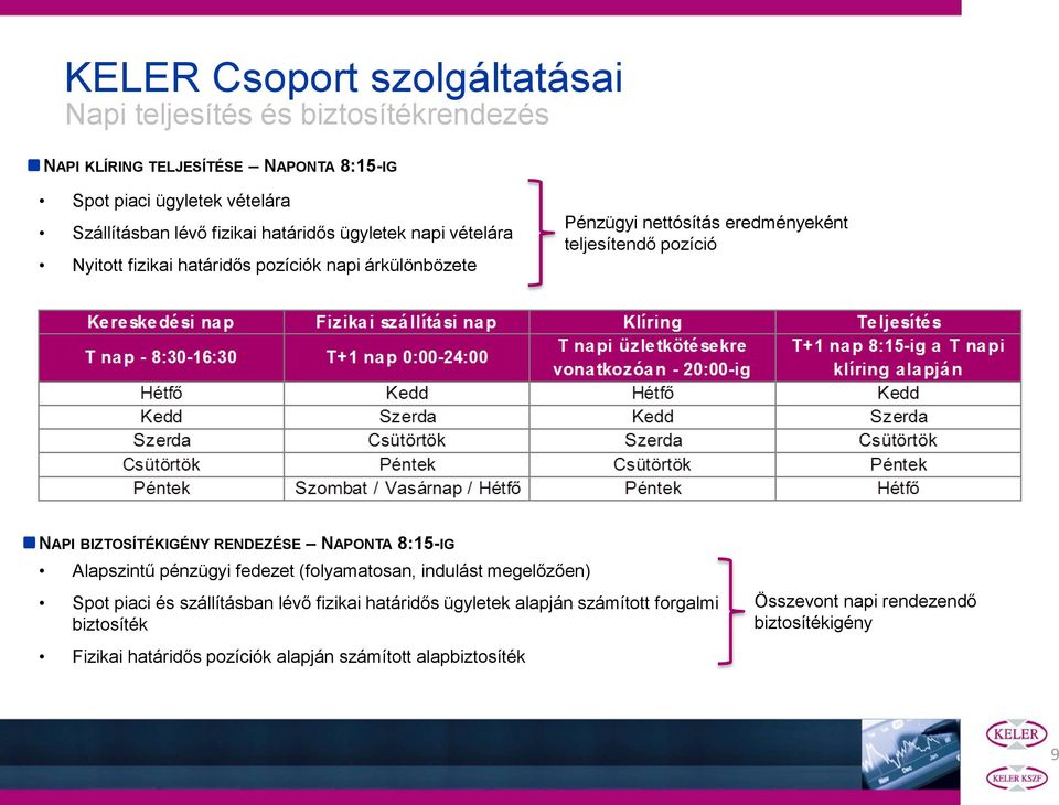 pozíció NAPI BIZTOSÍTÉKIGÉNY RENDEZÉSE NAPONTA 8:15-IG Alapszintű pénzügyi fedezet (folyamatosan, indulást megelőzően) Spot piaci és szállításban lévő