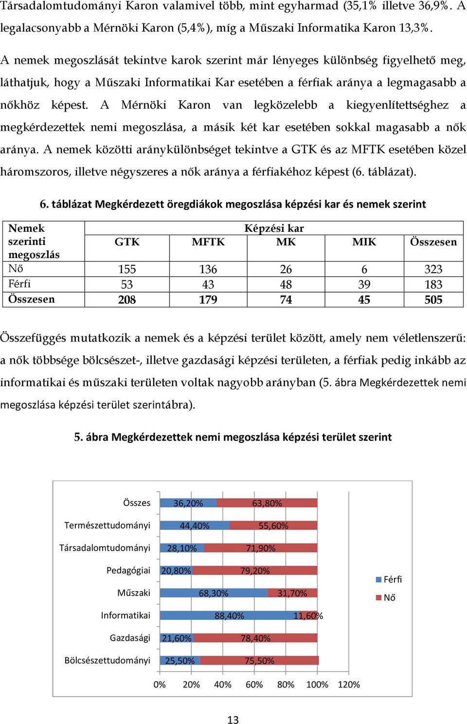 A Mérnöki Karon van legközelebb a kiegyenlítettséghez a megkérdezettek nemi megoszlása, a másik két kar esetében sokkal magasabb a nők aránya.