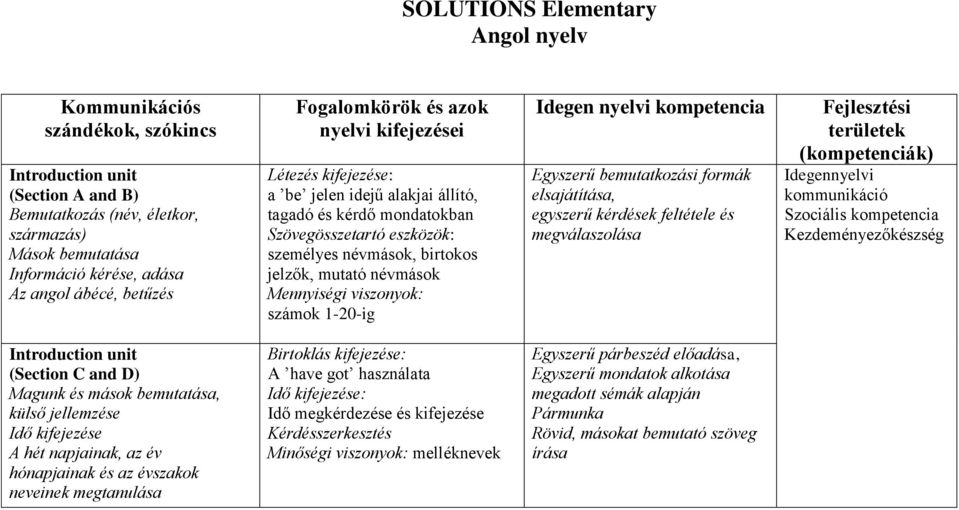 névmások Mennyiségi viszonyok: számok 1-20-ig Idegen nyelvi Egyszerű bemutatkozási formák elsajátítása, egyszerű kérdések feltétele és megválaszolása Fejlesztési területek (kompetenciák) Idegennyelvi