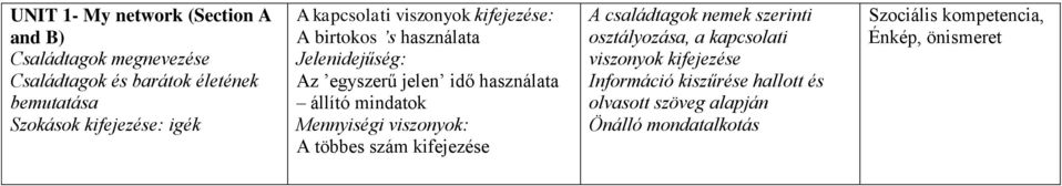 mindatok Mennyiségi viszonyok: A többes szám kifejezése A családtagok nemek szerinti osztályozása, a kapcsolati