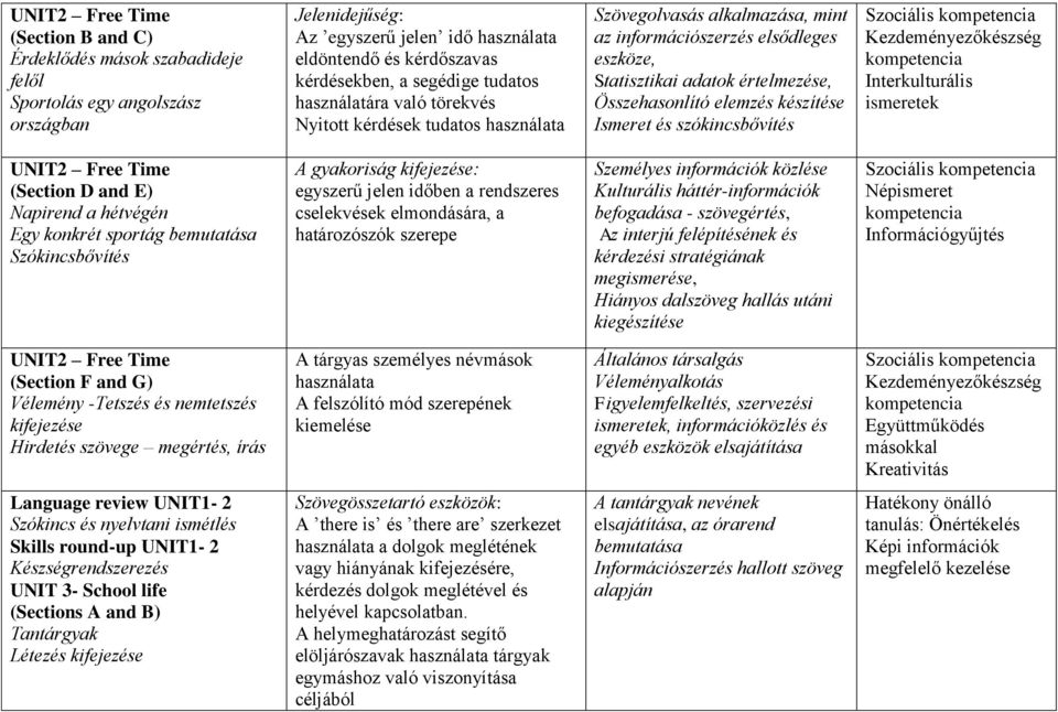 készítése Ismeret és szókincsbővítés Szociális Interkulturális ismeretek UNIT2 Free Time (Section D and E) Napirend a hétvégén Egy konkrét sportág bemutatása Szókincsbővítés A gyakoriság kifejezése: