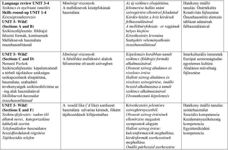 elsajátítása, felismerése hallás utáni szövegértést ellenőrző feladattal Kérdés-felelet a kvíz kérdések felhasználásával.