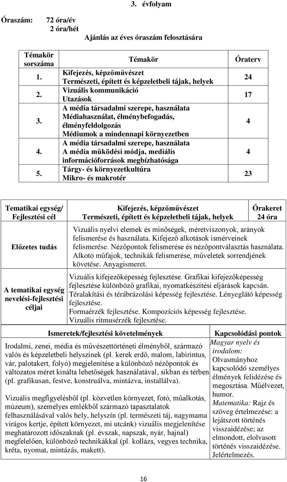 élményfeldolgozás Médiumok a mindennapi környezetben A média társadalmi szerepe, használata A média működési módja, mediális információforrások megbízhatósága Tárgy- és környezetkultúra Mikro- és