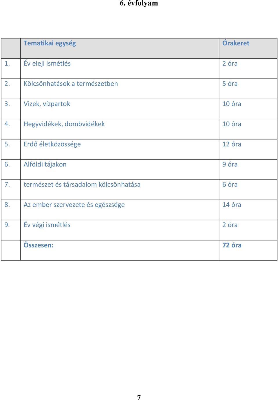 Hegyvidékek, dombvidékek 10 óra 5. Erdő életközössége 12 óra 6. Alföldi tájakon 9 óra 7.