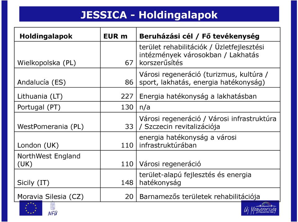 Portugal (PT) 130 n/a WestPomerania (PL) 33 London (UK) 110 Városi regeneráció / Városi infrastruktúra / Szczecin revitalizációja energia hatékonyság a városi