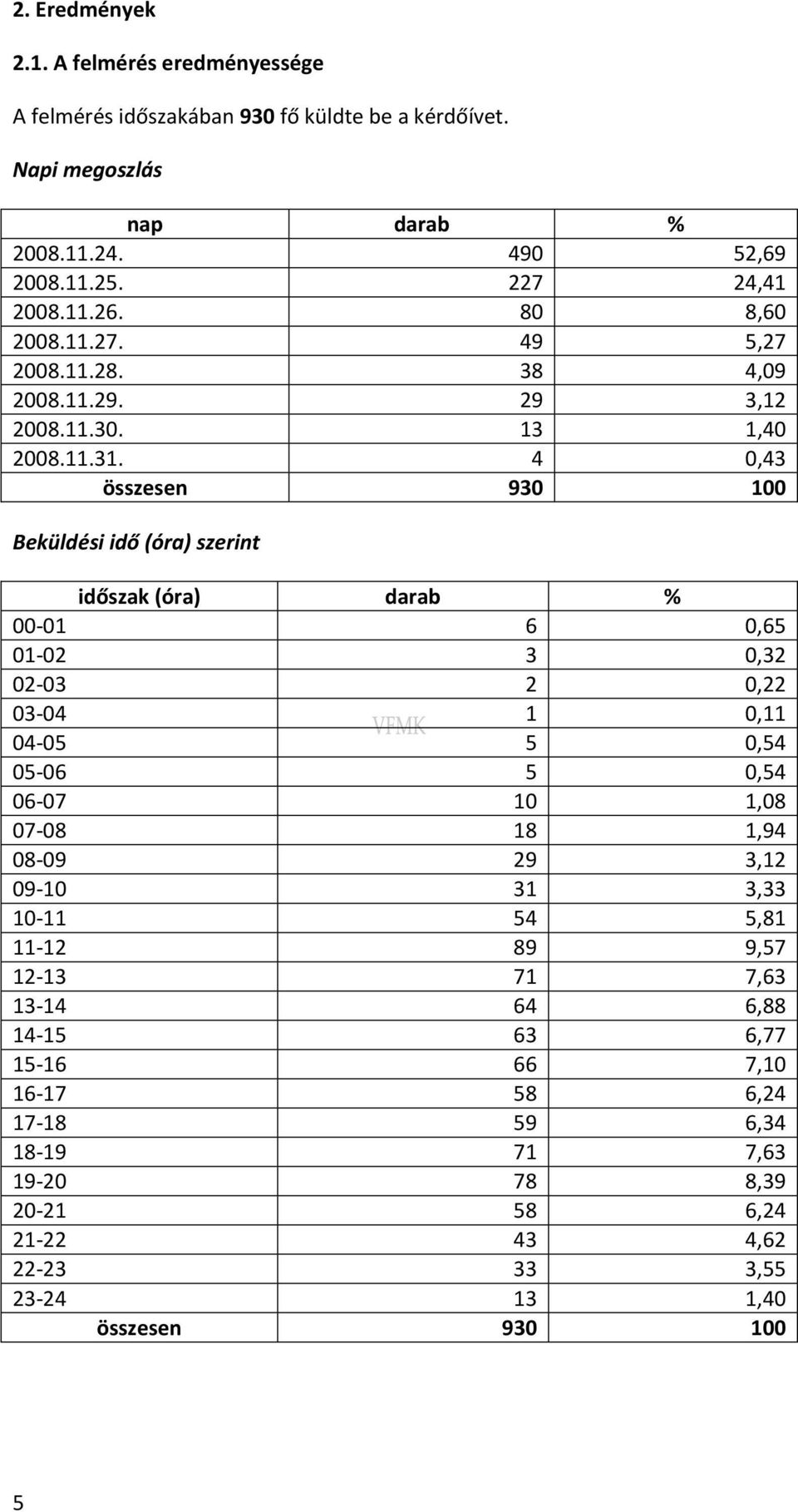 4 0,43 en 930 100 Beküldési idő (óra) szerint időszak (óra) darab % 00-01 6 0,65 01-02 3 0,32 02-03 2 0,22 03-04 1 0,11 04-05 5 0,54 05-06 5 0,54 06-07 10 1,08 07-08 18