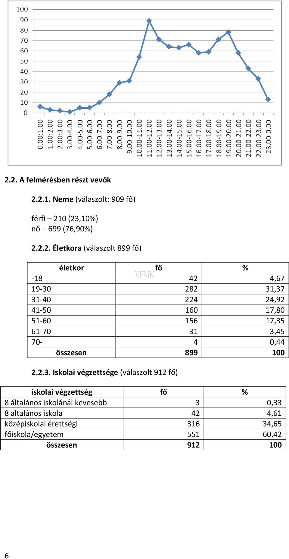 3,45 70-4 0,44 en 899 100 2.2.3. Iskolai végzettsége (válaszolt 912 ) iskolai végzettség % 8 általános iskolánál