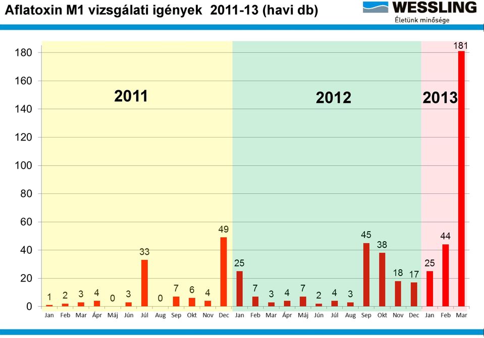igények 2011-13