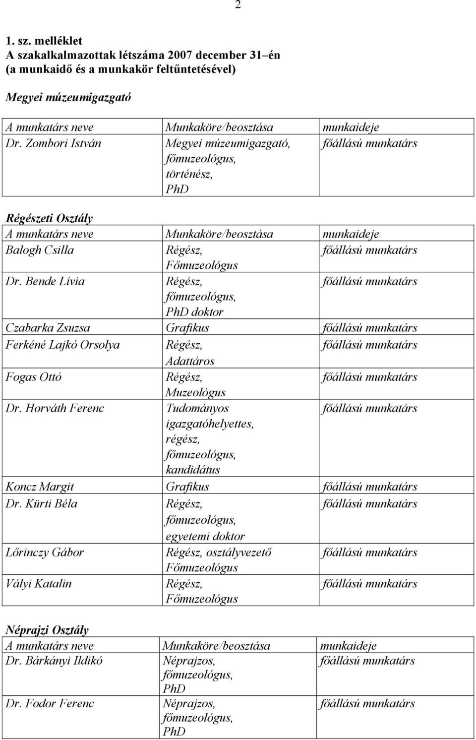 Bende Lívia Régész, főmuzeológus, PhD doktor Czabarka Zsuzsa Grafikus Ferkéné Lajkó Orsolya Régész, Adattáros Fogas Ottó Régész, Muzeológus Dr.