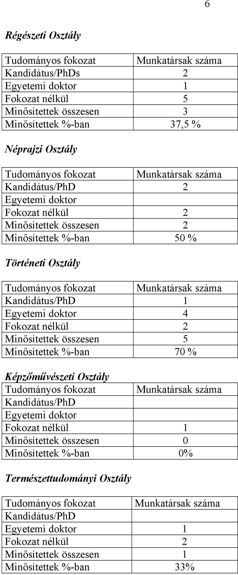 Egyetemi doktor 4 Fokozat nélkül 2 Minősítettek összesen 5 Minősítettek %-ban 70 % Képzőművészeti Osztály Tudományos fokozat Munkatársak száma Kandidátus/PhD Egyetemi doktor Fokozat nélkül 1