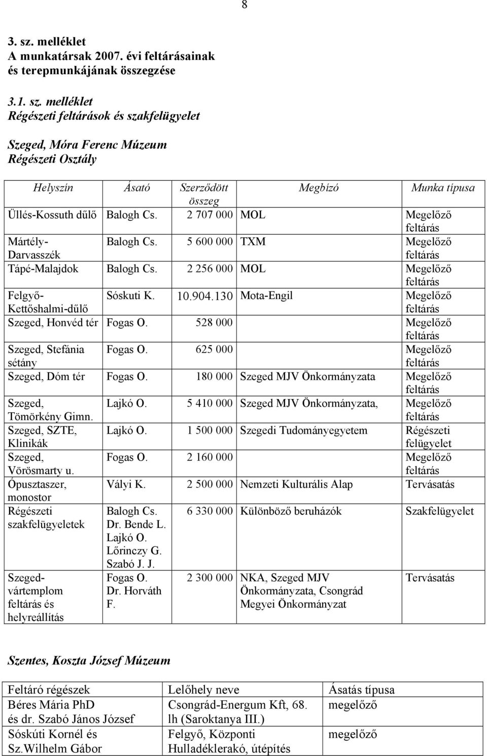 130 Mota-Engil Megelőző feltárás Szeged, Honvéd tér Fogas O. 528 000 Megelőző feltárás Szeged, Stefánia sétány Fogas O. 625 000 Megelőző feltárás Szeged, Dóm tér Fogas O.