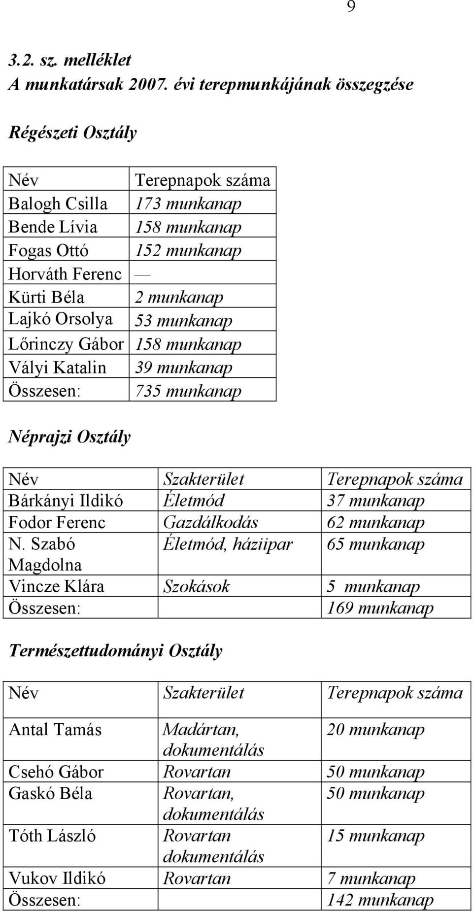 munkanap Lőrinczy Gábor 158 munkanap Vályi Katalin 39 munkanap Összesen: 735 munkanap Néprajzi Osztály Név Szakterület Terepnapok száma Bárkányi Ildikó Életmód 37 munkanap Fodor Ferenc Gazdálkodás 62