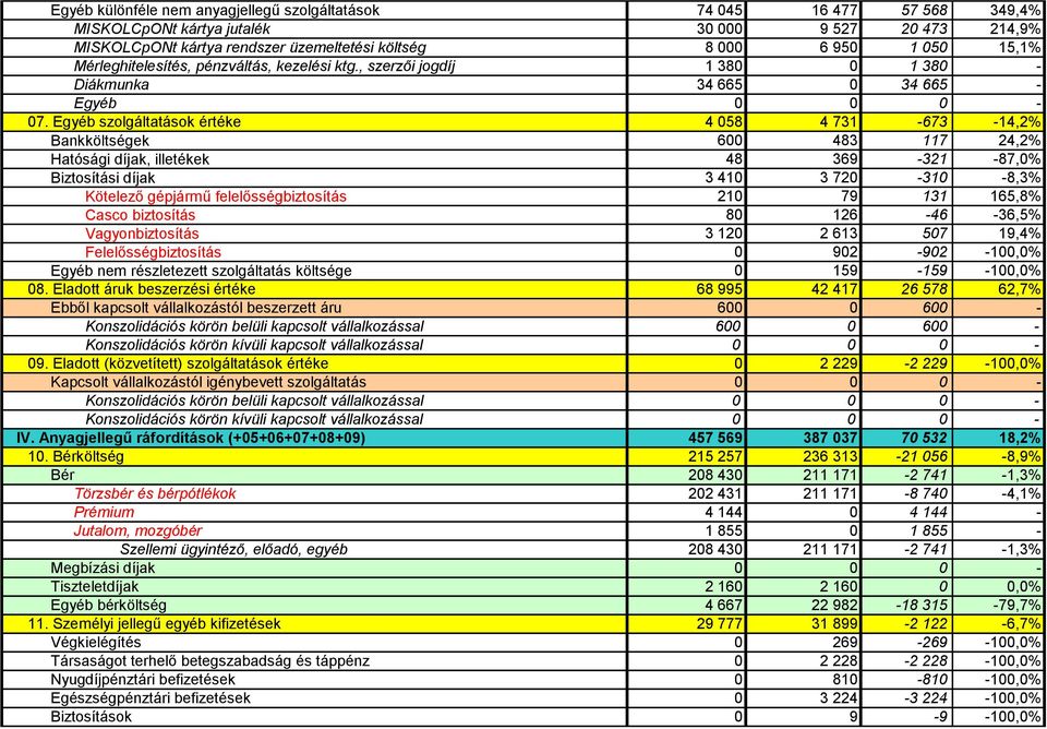 Egyéb szolgáltatások értéke 4 058 4 731-673 -14,2% Bankköltségek 600 483 117 24,2% Hatósági díjak, illetékek 48 369-321 -87,0% Biztosítási díjak 3 410 3 720-310 -8,3% Kötelező gépjármű