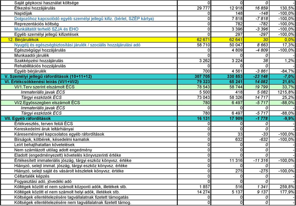 Bérjárulékok 62 671 62 641 30 0,0% Nyugdíj és egészségbiztosítási járulék / szociális hozzájárulási adó 58 710 50 047 8 663 17,3% Egészségügyi hozzájárulás 0 4 809-4 809-100,0% Munkaadói járulék 0 0