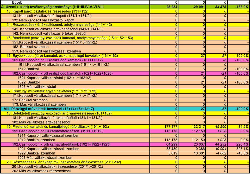 Kapcsolt vállalkozás értékesítéséből (141/1.+141/2.) 0 0 0-142. Nem kapcsolt vállalkozás értékesítéséből 0 0 0-15. Befektetett pénzügyi eszközök kamatai, árfolyamnyeresége (151+152+153) 0 0 0-151.