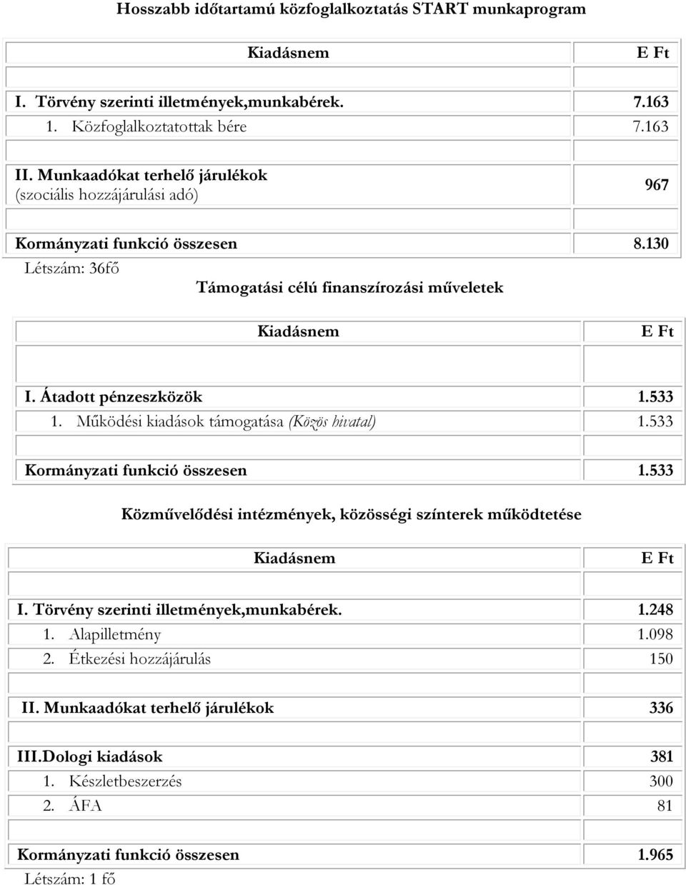 533 1. Működési kiadások támogatása (Közös hivatal) 1.533 Kormányzati funkció összesen 1.533 Közművelődési intézmények, közösségi színterek működtetése I.