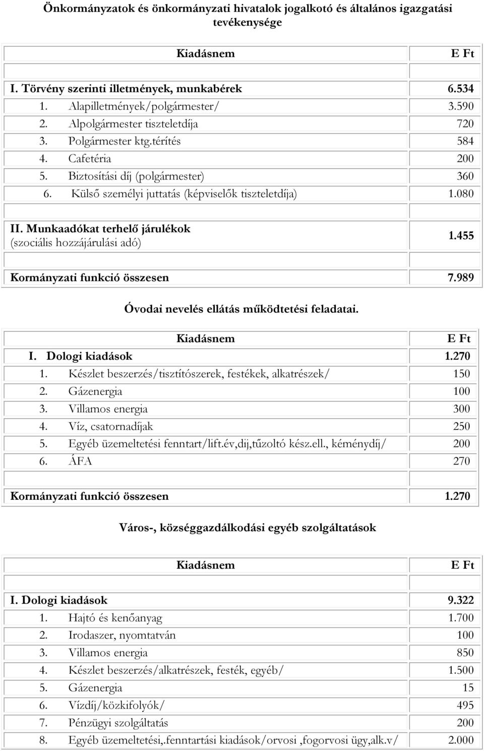 Munkaadókat terhelő járulékok (szociális hozzájárulási adó) 1.455 Kormányzati funkció összesen 7.989 Óvodai nevelés ellátás működtetési feladatai. I. Dologi kiadások 1.270 1.