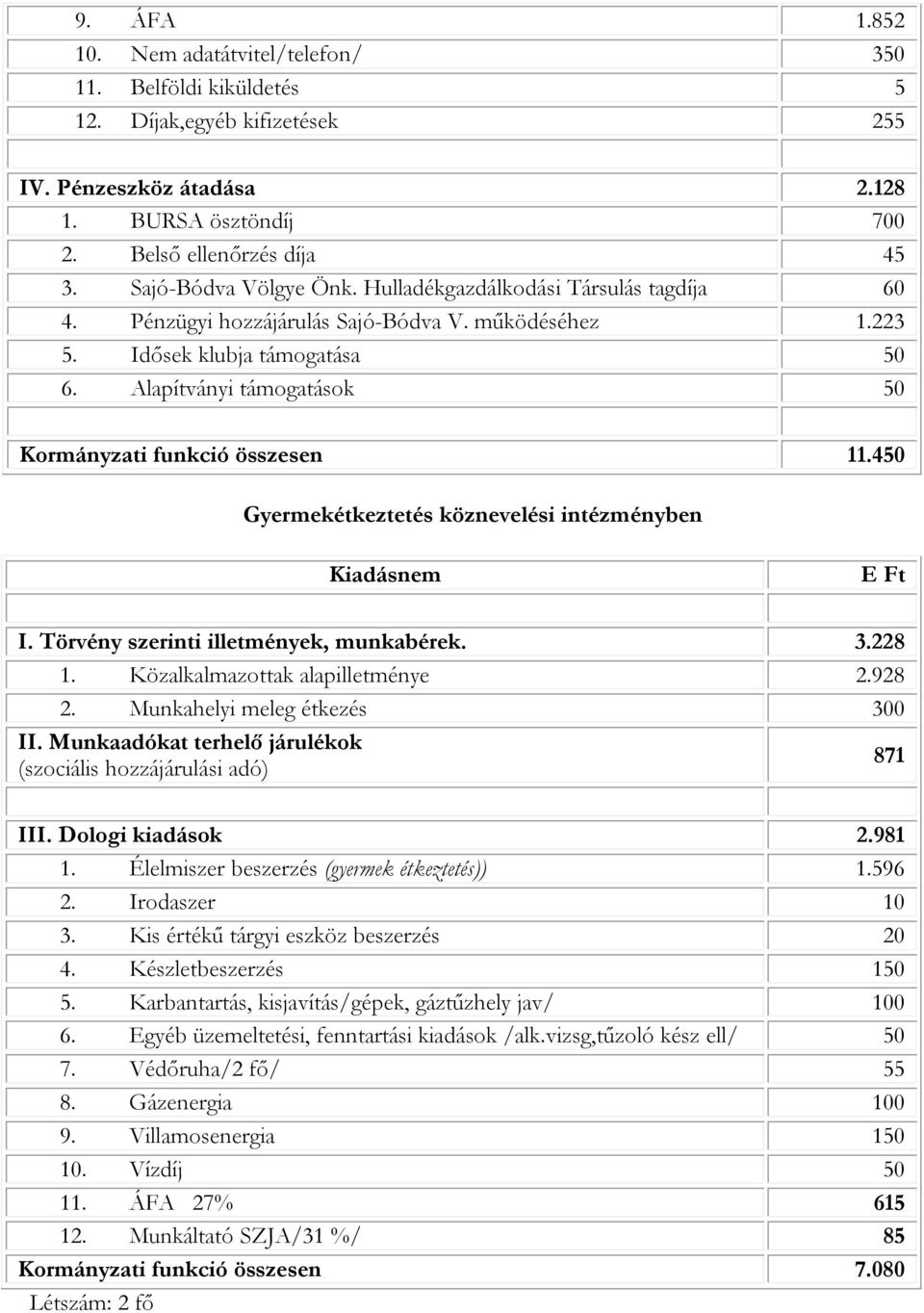 Alapítványi támogatások 50 Kormányzati funkció összesen 11.450 Gyermekétkeztetés köznevelési intézményben I. Törvény szerinti illetmények, munkabérek. 3.228 1. Közalkalmazottak alapilletménye 2.928 2.