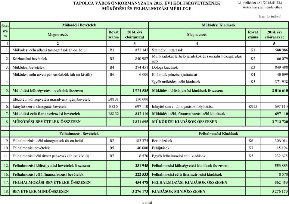 Közhatalmi bevételek B3 840 987 Munkaadókat terhelő járulékok és szociális hozzájárulási adó K2 166 079 3.