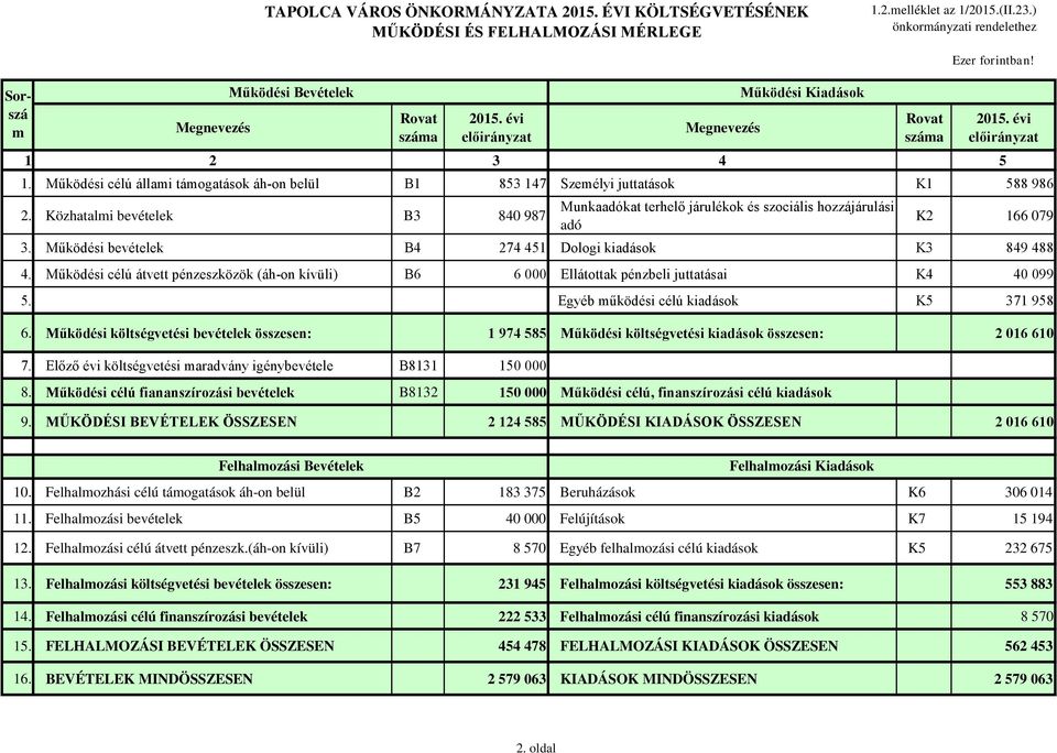 Közhatalmi bevételek B3 840 987 Munkaadókat terhelő járulékok és szociális hozzájárulási adó K2 166 079 3. Működési bevételek B4 274 451 Dologi kiadások K3 849 488 4.