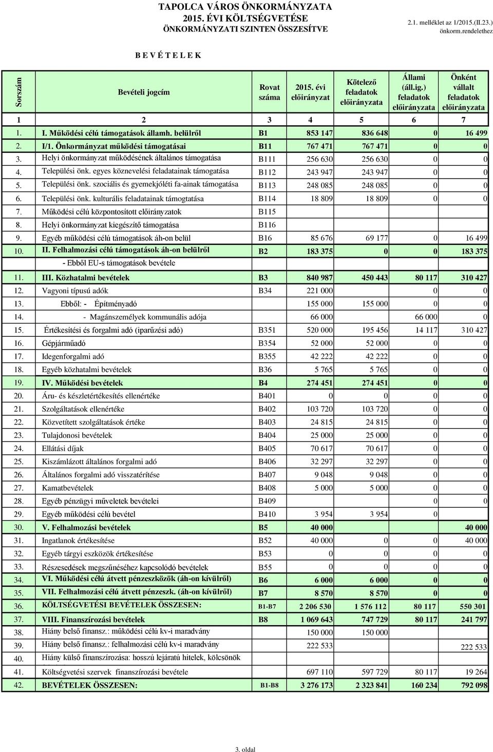 Helyi önkormányzat működésének általános támogatása B111 256 630 256 630 0 0 4. Települési önk. egyes köznevelési feladatainak támogatása B112 243 947 243 947 0 0 5. Települési önk. szociális és gyemekjóléti fa-ainak támogatása B113 248 085 248 085 0 0 6.