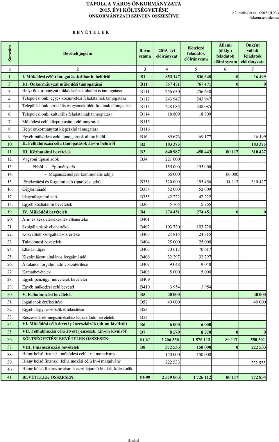 Helyi önkormányzat működésének általános támogatása B111 256 630 256 630 4. Települési önk. egyes köznevelési feladatainak támogatása B112 243 947 243 947 5. Települési önk. szociális és gyemekjóléti fa-ainak támogatása B113 248 085 248 085 6.