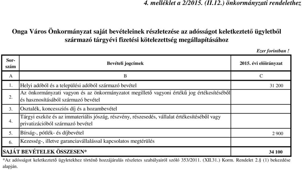 Sorszám Bevételi jogcímek 2015. évi előirányzat A B C 1.