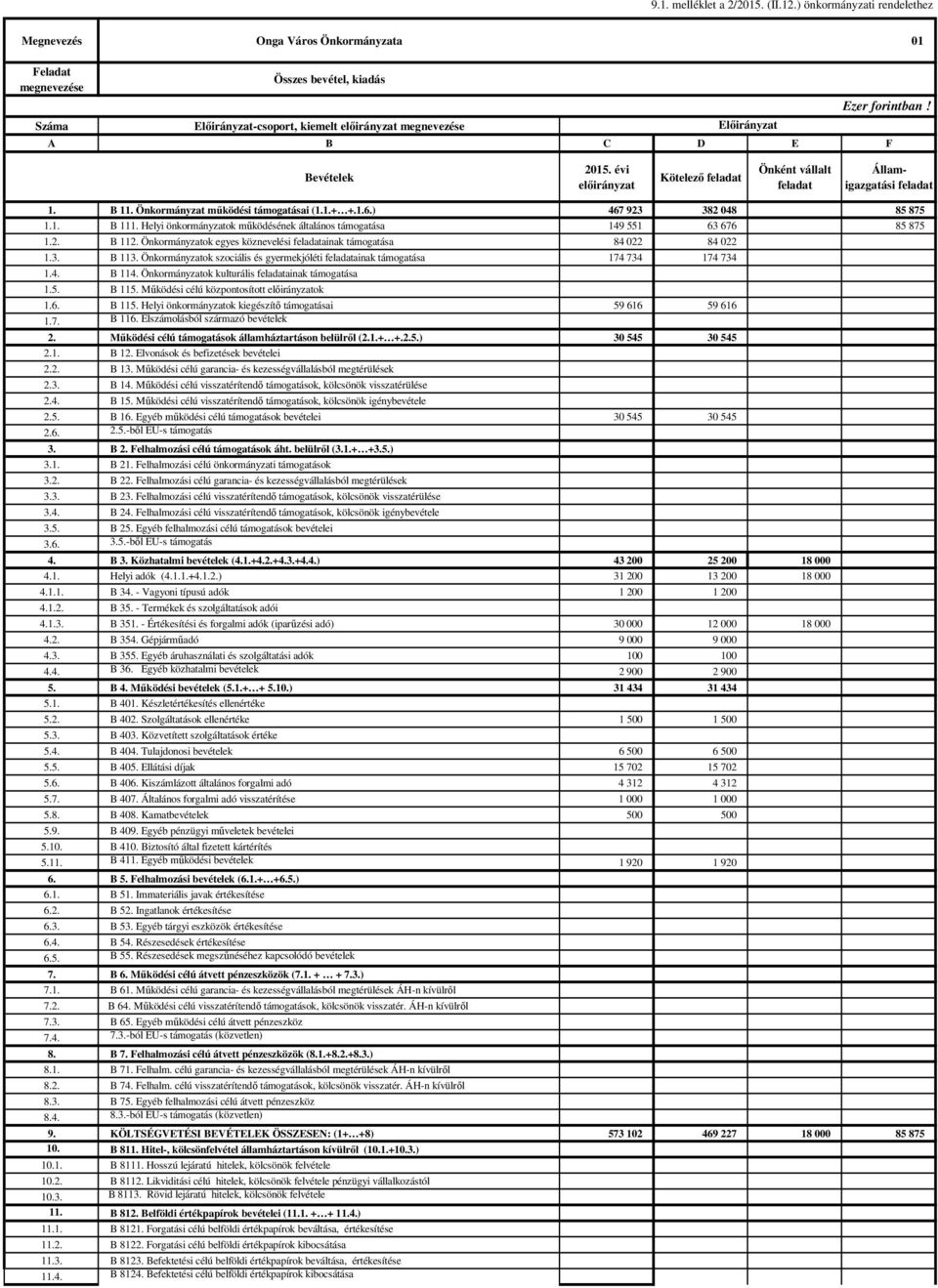 A B C D E F Bevételek 2015. évi előirányzat Kötelező feladat Önként vállalt feladat Államigazgatási feladat 1. B 11. Önkormányzat működési támogatásai (1.1.+ +.1.6.) 467 923 382 048 85 875 1.1. B 111.