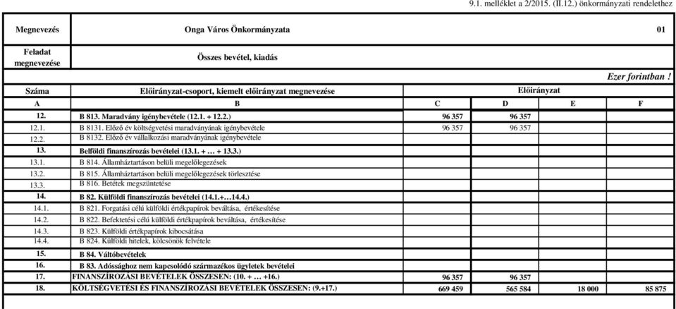 A B C D E F 12. B 813. Maradvány igénybevétele (12.1. + 12.2.) 96 357 96 357 12.1. B 8131. Előző év költségvetési maradványának igénybevétele 96 357 96 357 12.2. B 8132.