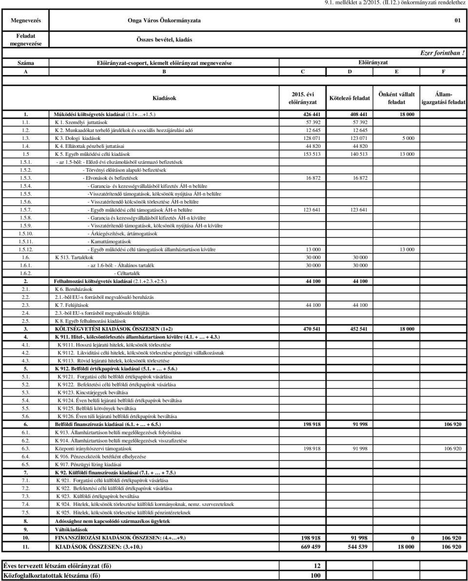 A B C D E F Kiadások 2015. évi előirányzat Kötelező feladat Önként vállalt feladat Államigazgatási feladat 1. Működési költségvetés kiadásai (1.1+ +1.5.) 426 441 408 441 18 000 1.1. K 1.