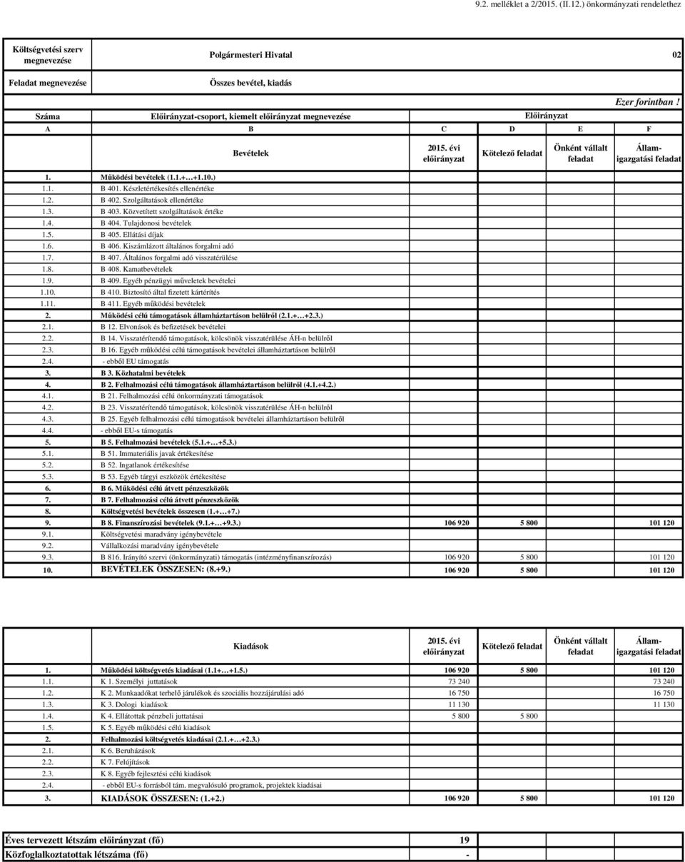 Működési bevételek (1.1.+ +1.10.) 1.1. B 401. Készletértékesítés ellenértéke 1.2. B 402. Szolgáltatások ellenértéke 1.3. B 403. Közvetített szolgáltatások értéke 1.4. B 404. Tulajdonosi bevételek 1.5.