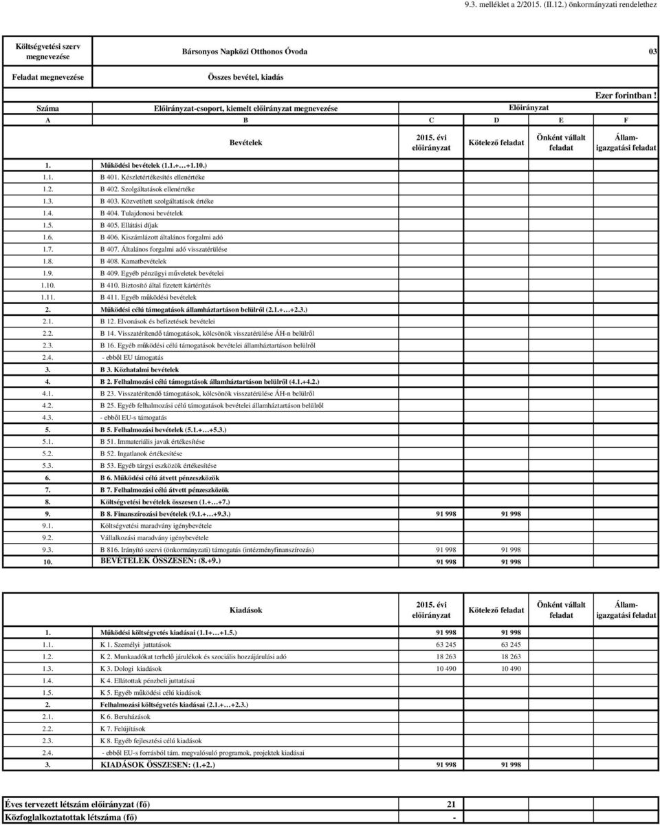Működési bevételek (1.1.+ +1.10.) 1.1. B 401. Készletértékesítés ellenértéke 1.2. B 402. Szolgáltatások ellenértéke 1.3. B 403. Közvetített szolgáltatások értéke 1.4. B 404. Tulajdonosi bevételek 1.5.