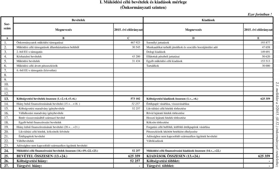 Működési célú támogatások államháztartáson belülről 30 545 Munkaadókat terhelő járulékok és szociális hozzájárulási adó 47 658 3. 2.-ból EU-s támogatás Dologi kiadások 149 691 4.