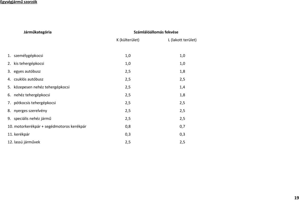 közepesen nehéz tehergépkocsi 2,5 1,4 6. nehéz tehergépkocsi 2,5 1,8 7. pótkocsis tehergépkocsi 2,5 2,5 8.