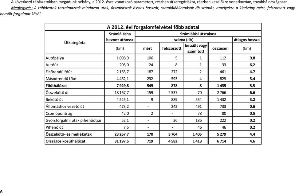 évi forgalomfelvétel főbb adatai Számlálásba bevont úthossz (km) mért felszorzott Számlálási útszakasz száma (db) becsült vagy összesen számított átlagos hossza Autópálya 1 098,9 106 5 1 112 9,8