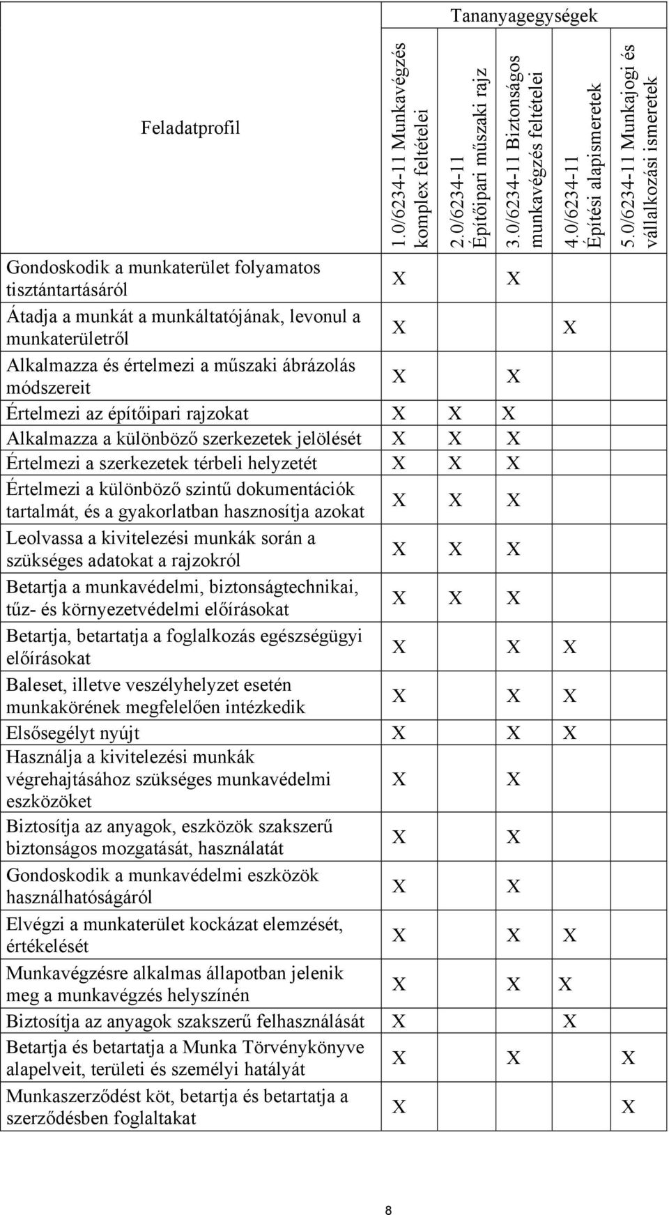 módszereit Értelmezi az építőipari rajzokat Alkalmazza a különböző szerkezetek jelölését Értelmezi a szerkezetek térbeli helyzetét Értelmezi a különböző szintű dokumentációk tartalmát, és a