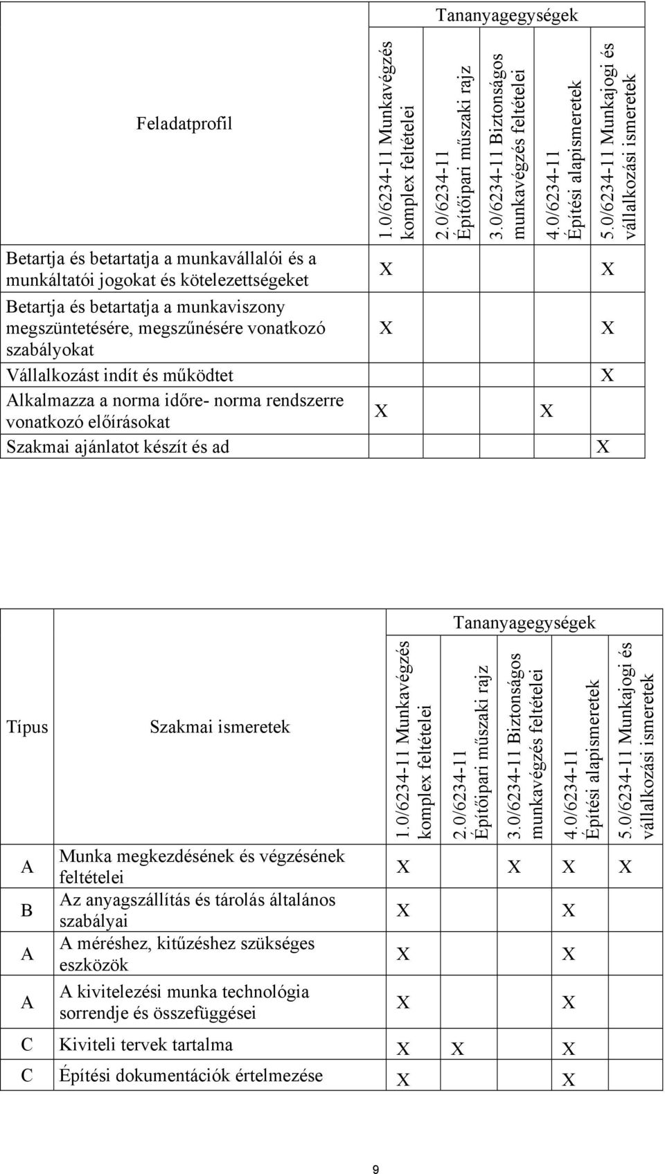 0/6234-11 Építőipari műszaki rajz 3.0/6234-11 Biztonságos munkavégzés feltételei 4.0/6234-11 Építési alapismeretek 5.