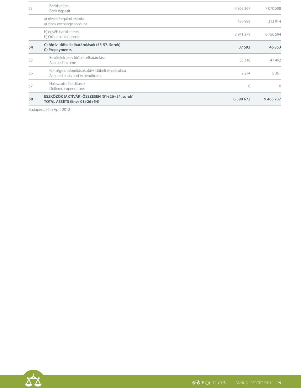 Sorok) C) Prepayments Bevételek aktív időbeli elhatárolása Accrued income Költségek, ráfordítások aktív időbeli elhatárolása Accured costs and