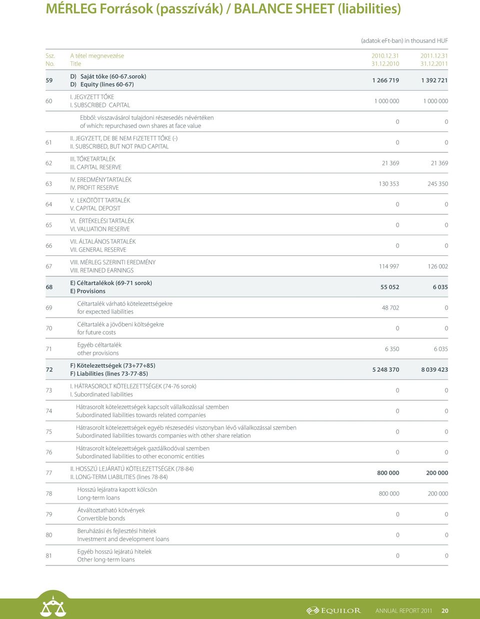 SUBSCRIBED CAPITAL Ebből: visszavásárol tulajdoni részesedés névértéken of which: repurchased own shares at face value II. JEGYZETT, DE BE NEM FIZETETT TŐKE (-) II.