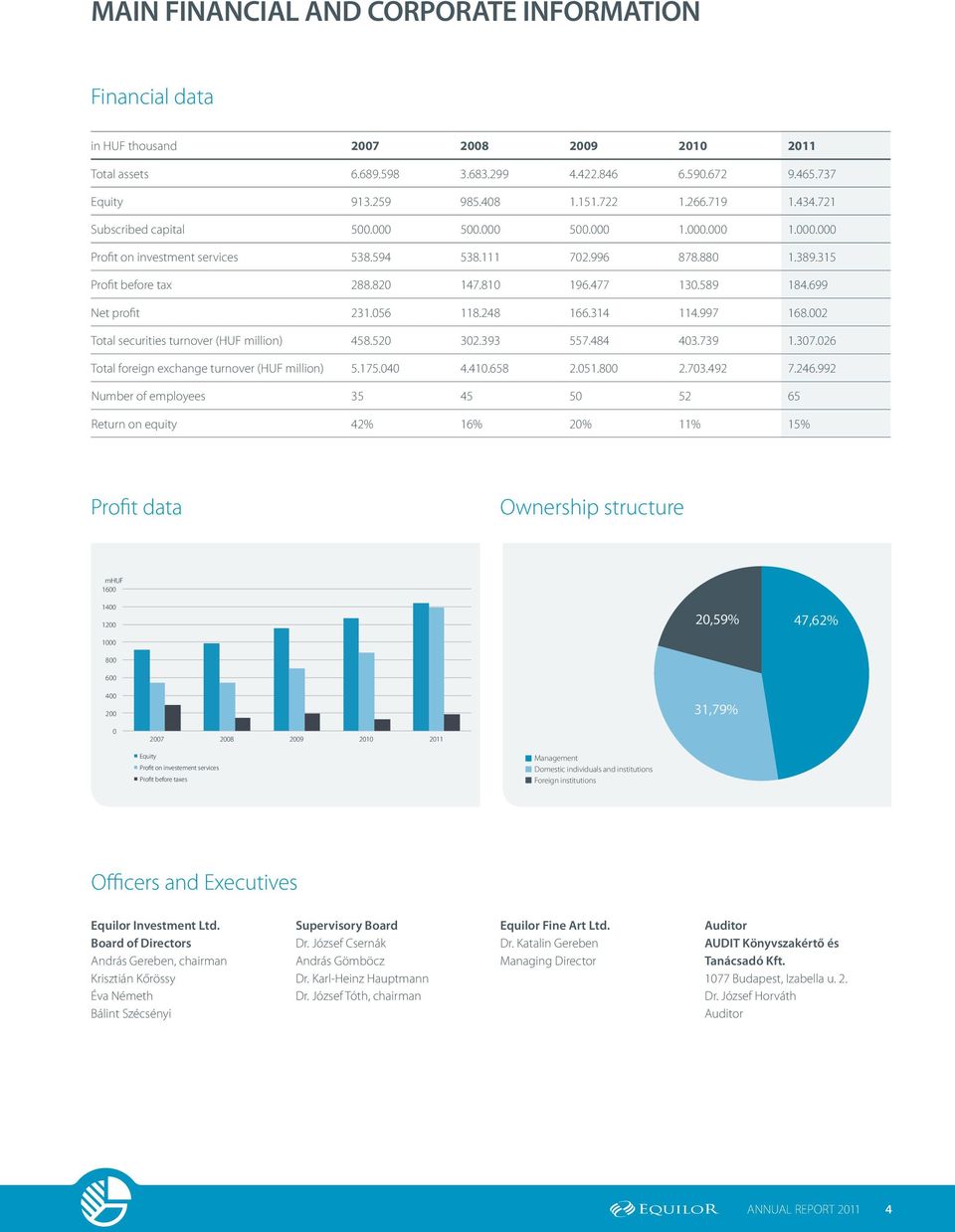 589 184.699 Net profit 231.056 118.248 166.314 114.997 168.002 Total securities turnover (HUF million) 458.520 302.393 557.484 403.739 1.307.026 Total foreign exchange turnover (HUF million) 5.175.