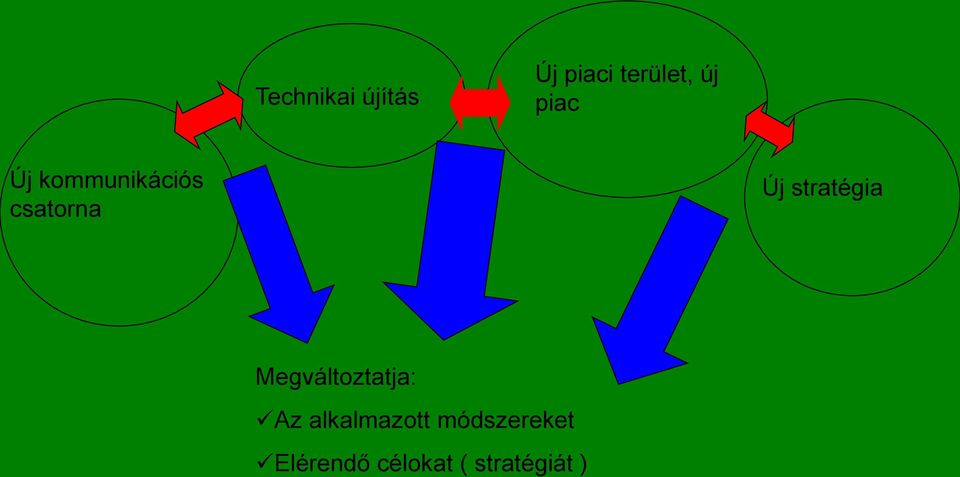 stratégia Megváltoztatja: Az