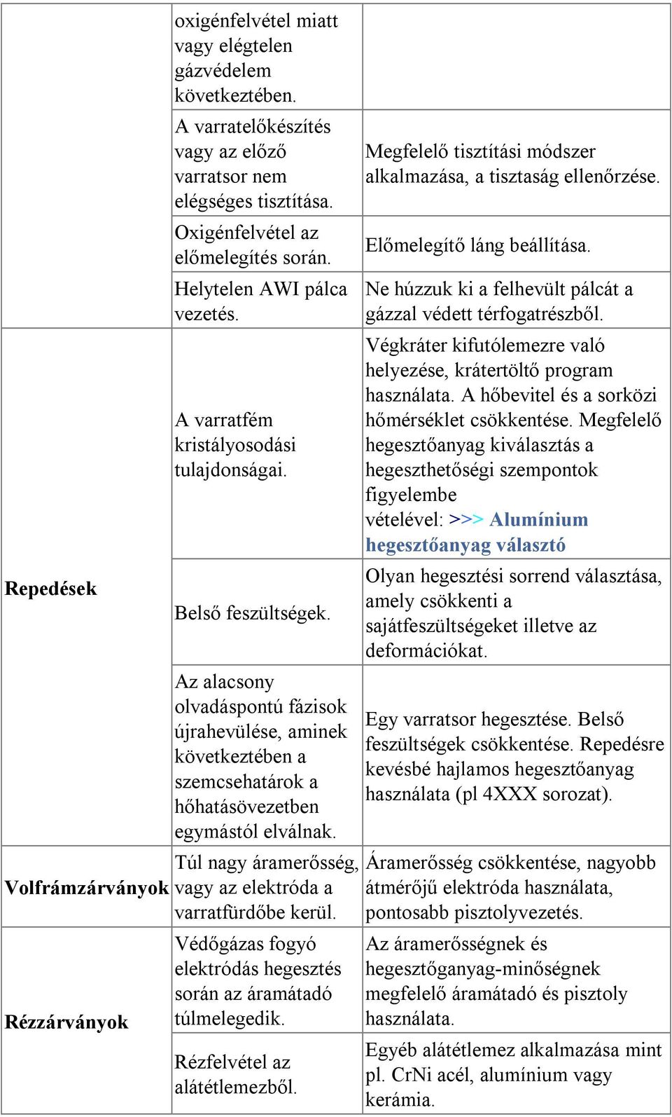 Az alacsony olvadáspontú fázisok újrahevülése, aminek következtében a szemcsehatárok a hőhatásövezetben egymástól elválnak. Túl nagy áramerősség, vagy az elektróda a varratfürdőbe kerül.