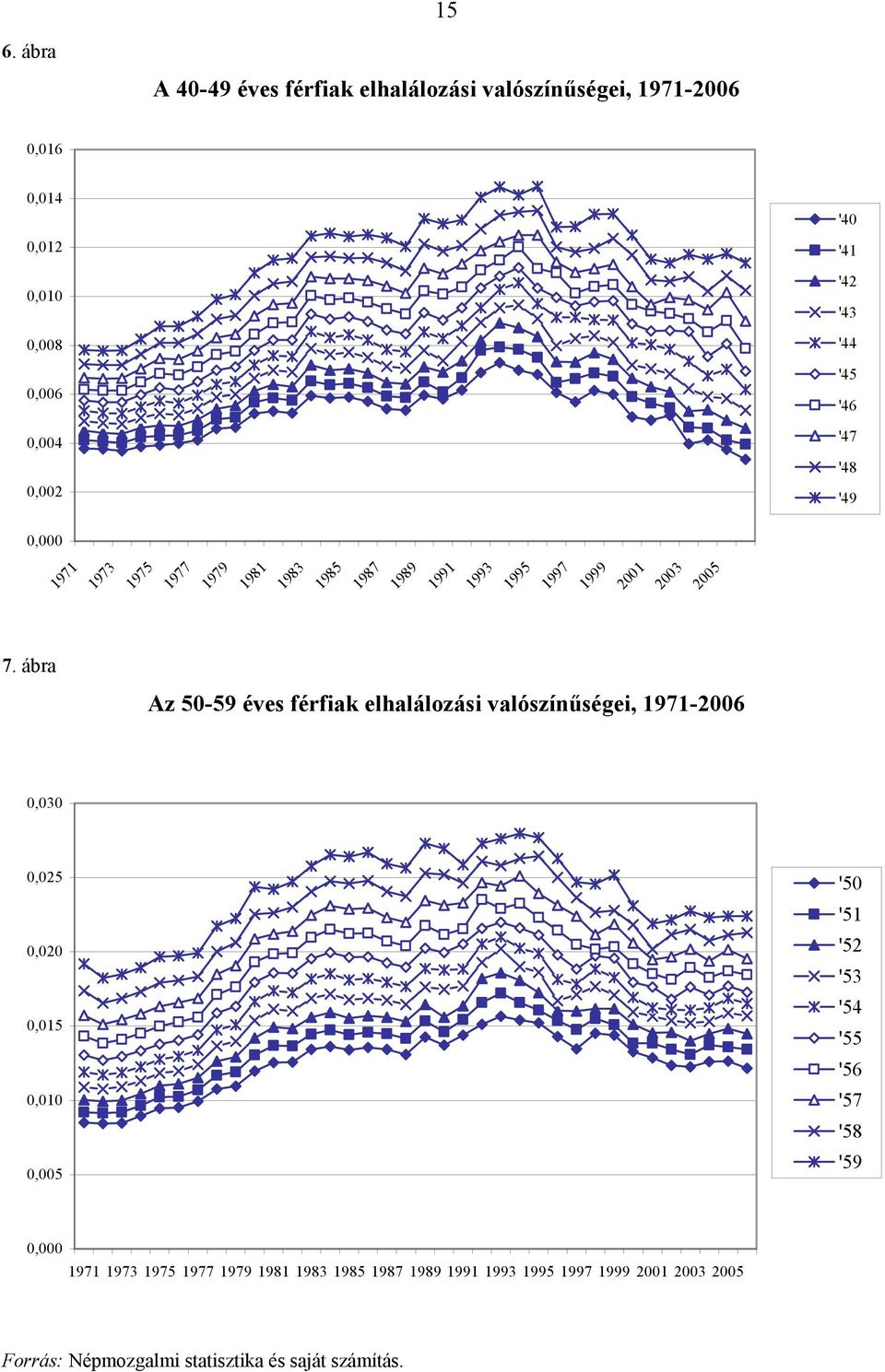 ábra Az 50-59 éves férfiak elhalálozási valószínűségei, 1971-2006 0,030 0,025 0,020 0,015 0,010 0,005 '50 '51 '52 '53 '54 '55 '56 '57