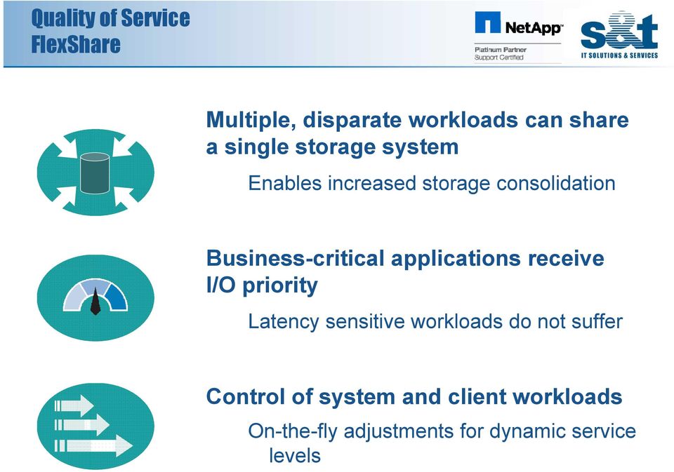 applications receive I/O priority Latency sensitive workloads do not suffer