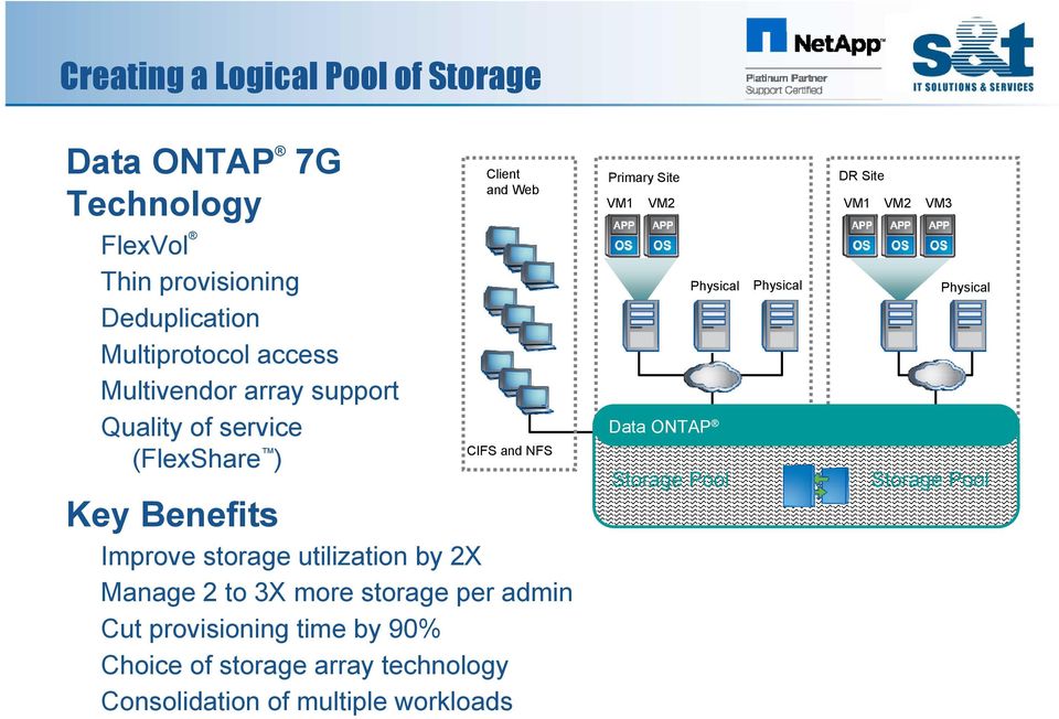 utilization by 2X Manage 2 to 3X more storage per admin Cut provisioning time by 90% Choice of storage array technology