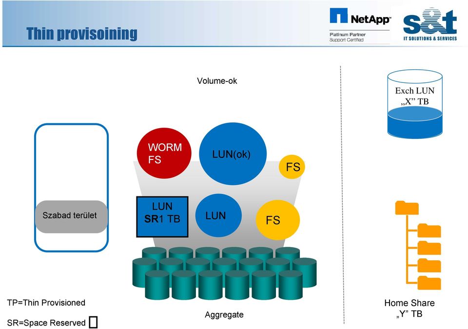 LUN SR1 TB LUN FS TP=Thin Provisioned