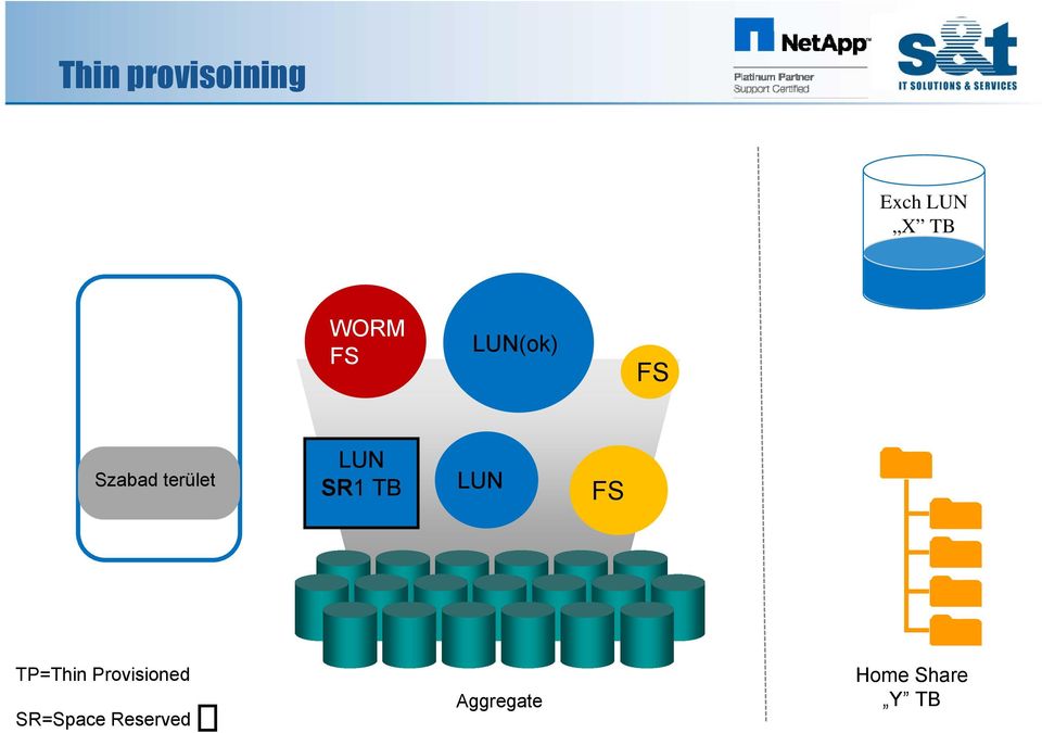 TB LUN FS TP=Thin Provisioned