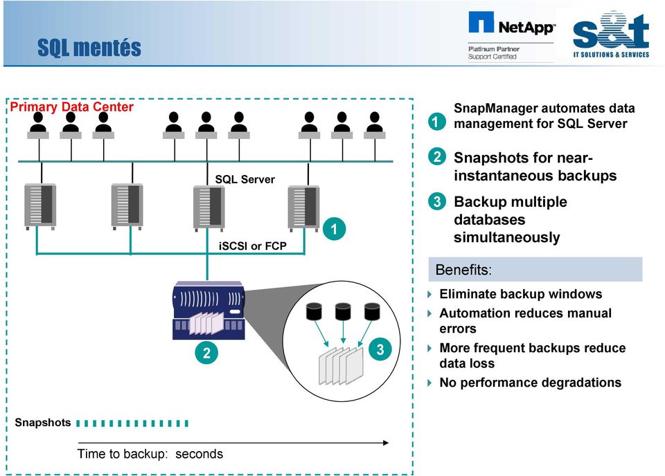 simultaneously Benefits: 2 3 Eliminate backup windows Automation reduces manual errors More